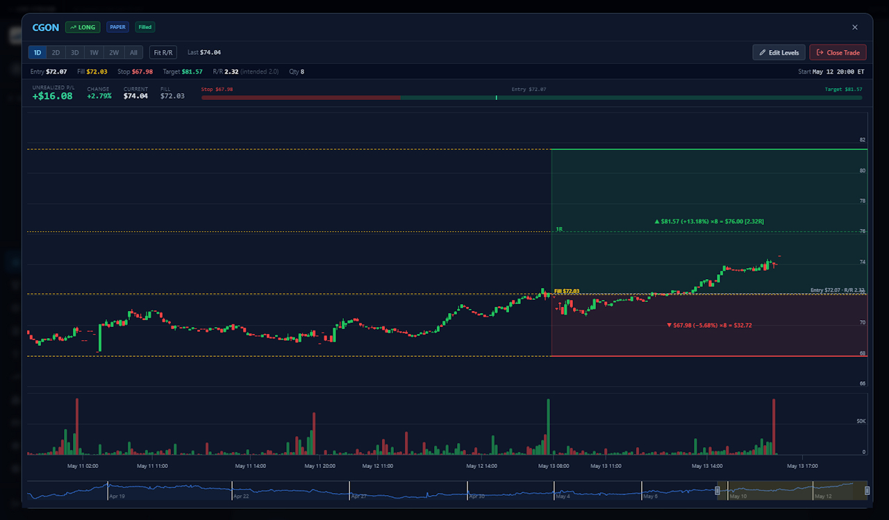 Trade Chart with R/R Zones